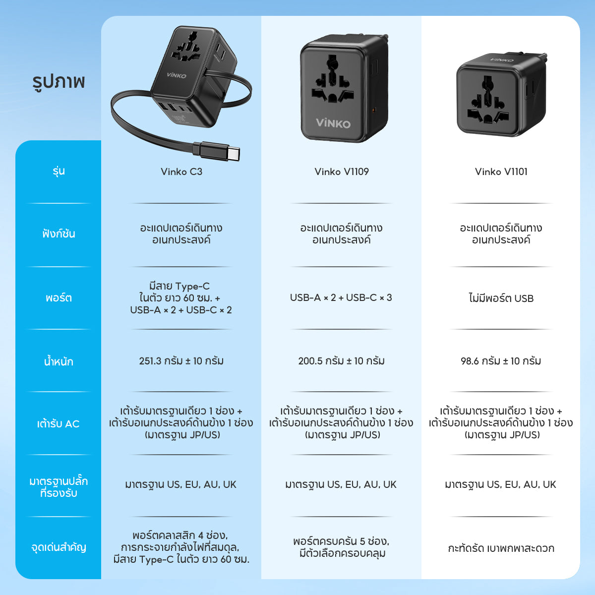 Vinko C3 100W GaN Travel Adapter ชาร์จเร็ว พร้อมสายชาร์จดึงเก็บได้ 70 ซม Type-C ช่อง USB-C และ USB-A