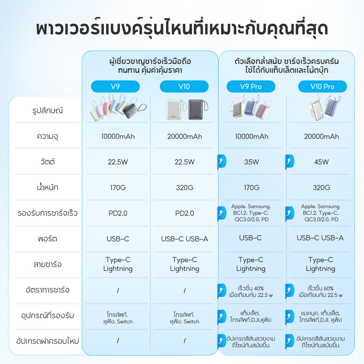 [CCC&มอก.] VINKO V9 Pro PD35W Powerbank 10000mAh Type-C, Lightning for iPhone / Samsung / Android