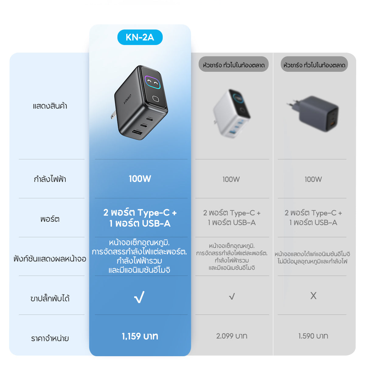 Vinko KN-2A 100W Max GaN Charger 3-Port USB C+USB A  for iPhone 17 Pro/Samsung/Laptop