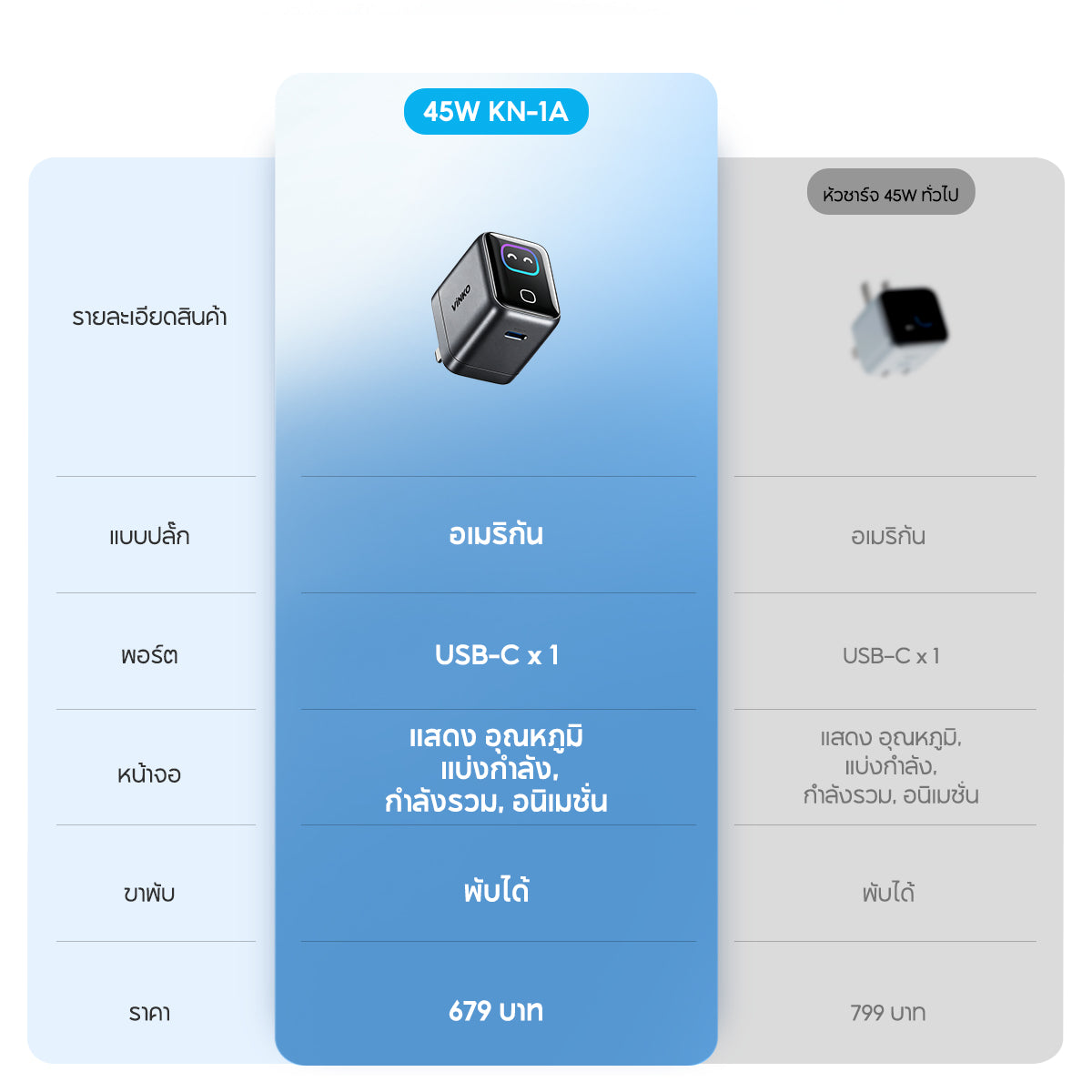 Vinko KN-1A 45W Charger GaN Smart display Compact และพับได้ USB C for iPhone 17 Pro/Samsung