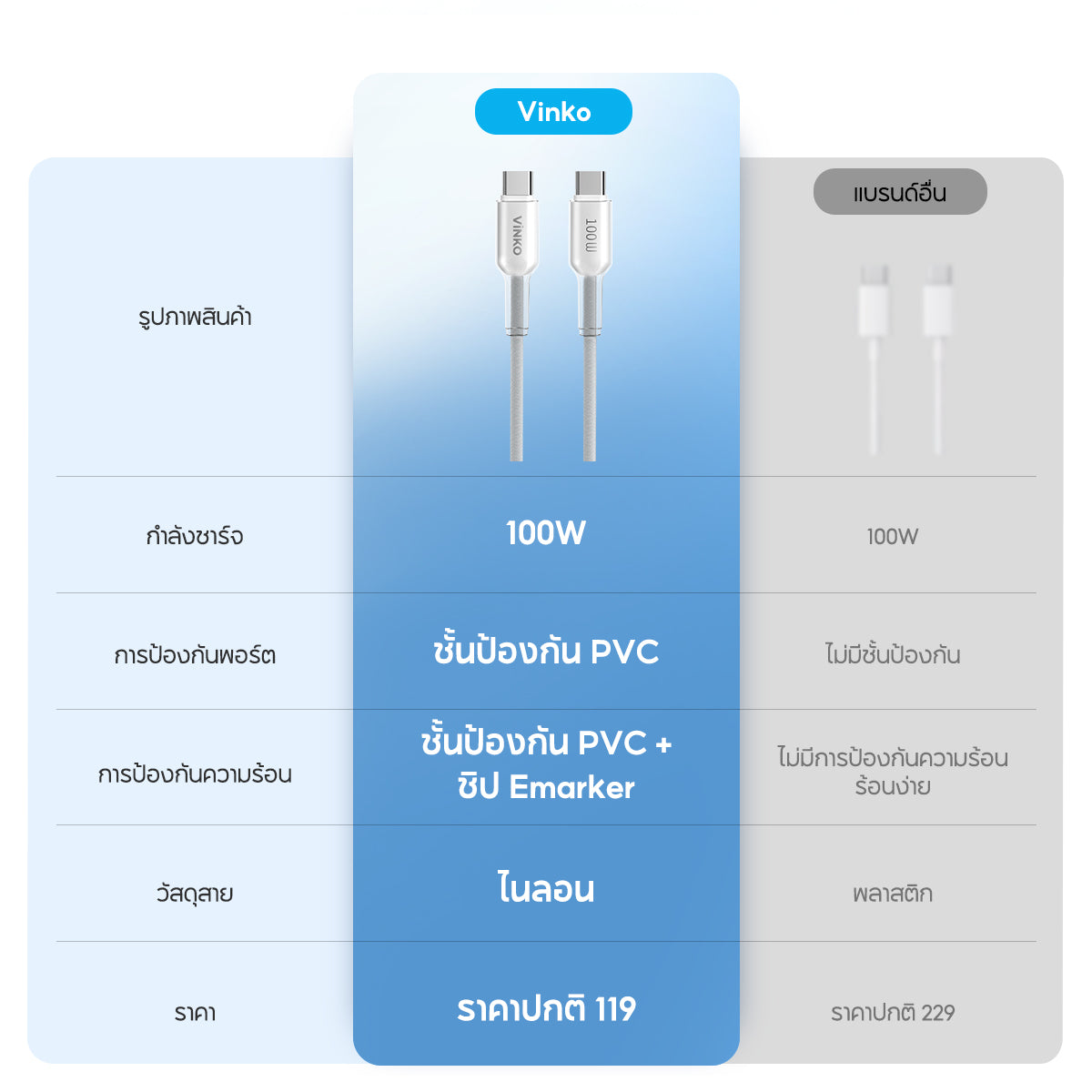 VINKO N1003 Type-C to C 100W 1M Cable USB-C E-MARKER