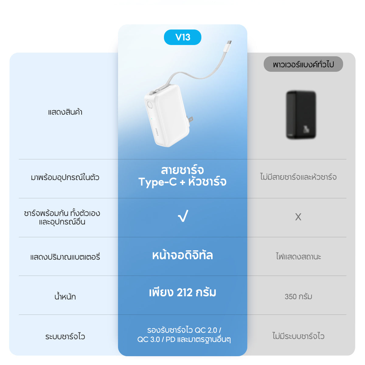 VINKO V13 10000mAh 22.5W 3-in-1 PD QC3.0 with Type-C Line
