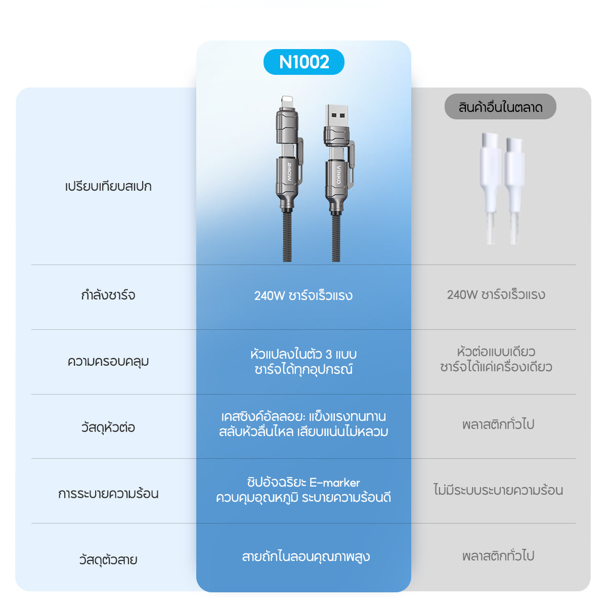 VINKO N1002 240W 4-in-1 C-C to C-L 1.2M/2M USB A-C USB A-L E-marker 480Mbps